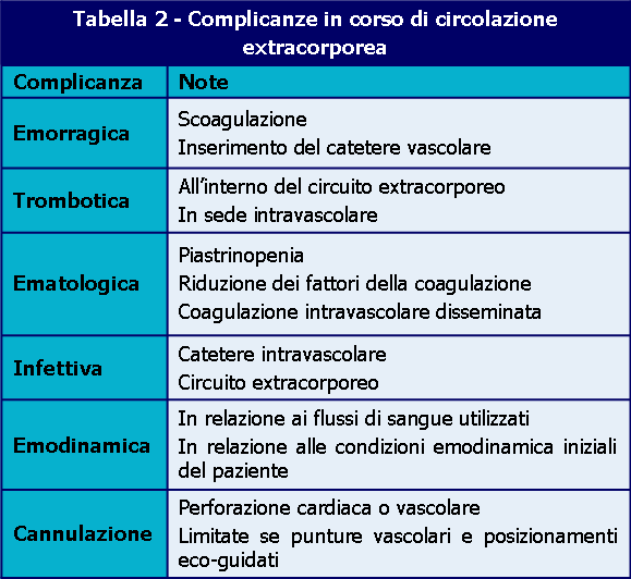 Circolazione extracorporea-Tabella 2-complicanze-ATI14