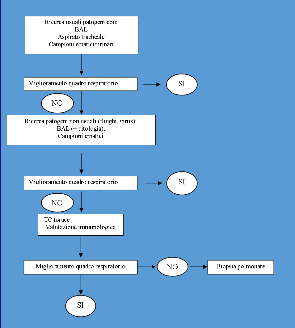 ARDS-Flow Chart-Approccio Diagnostico
