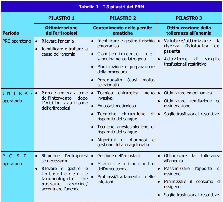 3-pilastri-patient blood management-ECM-Anestesisti-Rianimatori-ATI14
